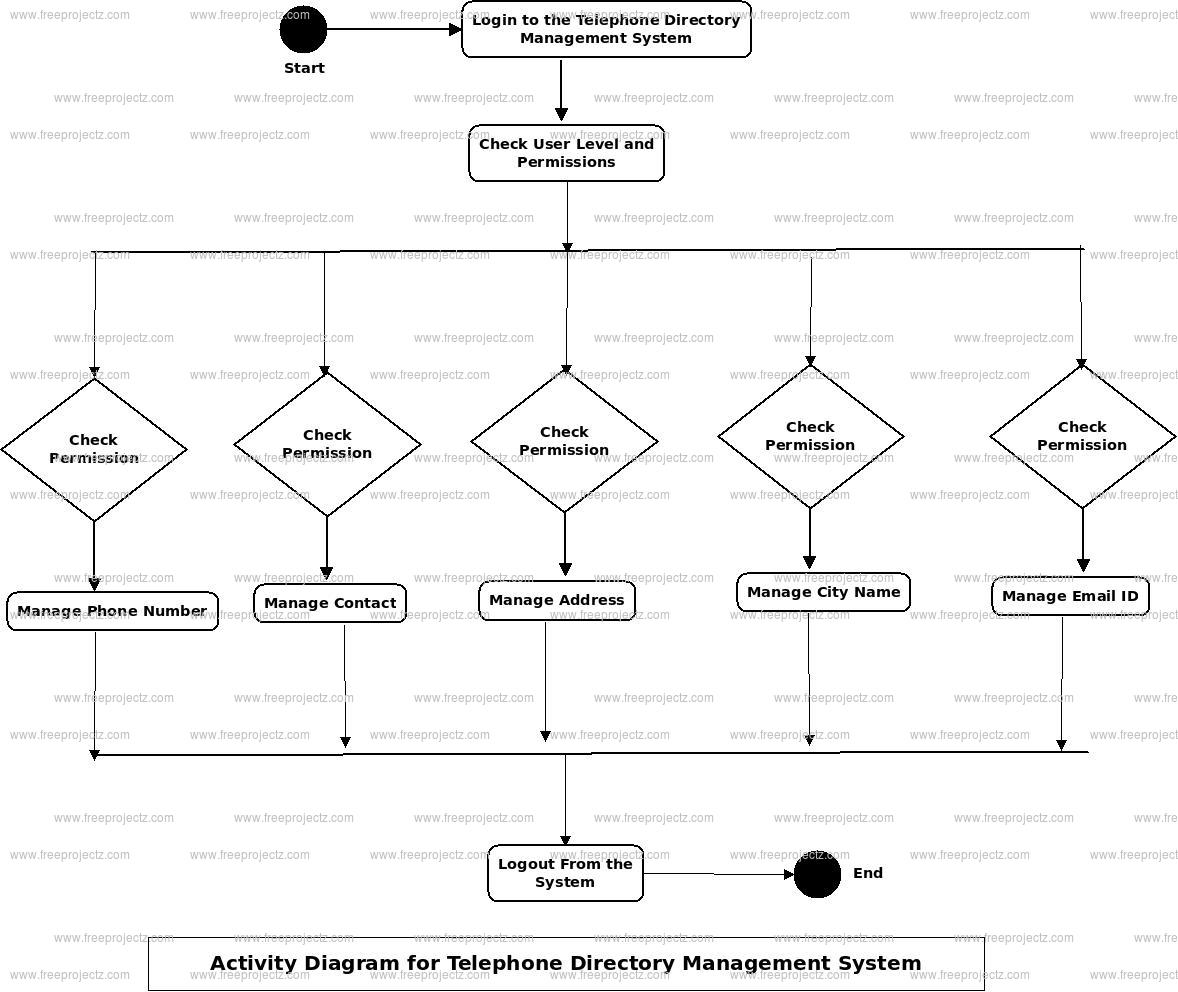Telephone Directory Management System UML Diagram FreeProjectz